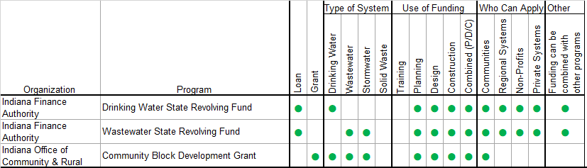 Indiana funding source table