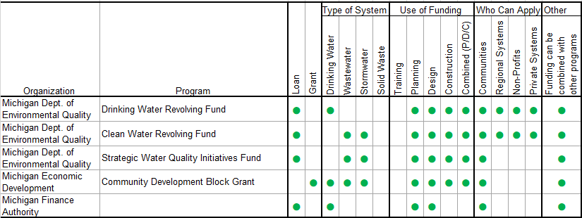 Michigan funding source table