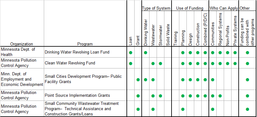 Minnesota Funding Source Table