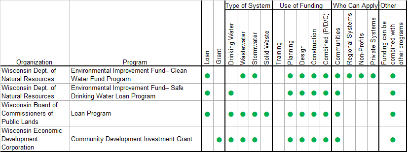 Wisconsin funding source table